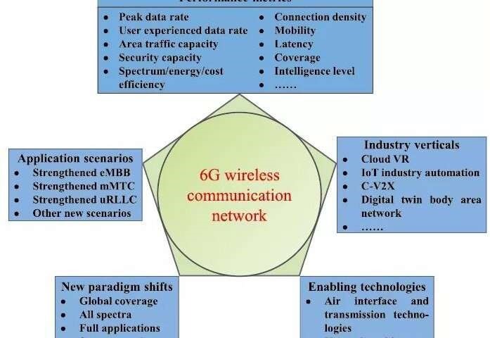 Drejt rrjeteve të komunikimit pa tela 6G